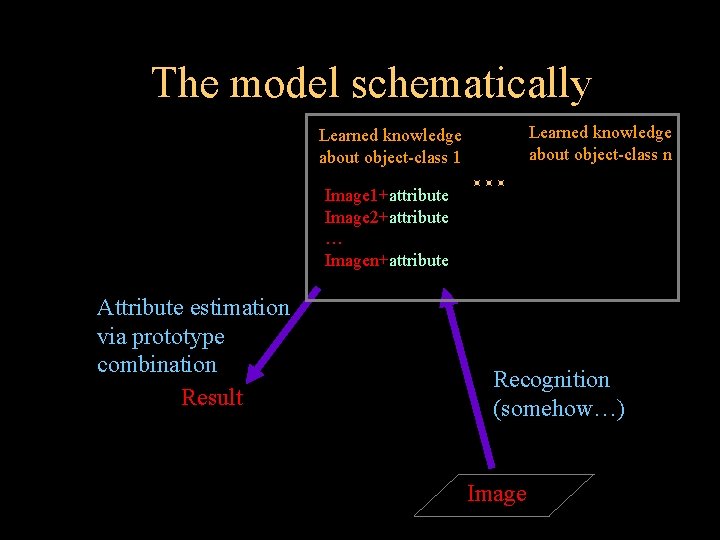 The model schematically Learned knowledge about object-class n Learned knowledge about object-class 1 Image