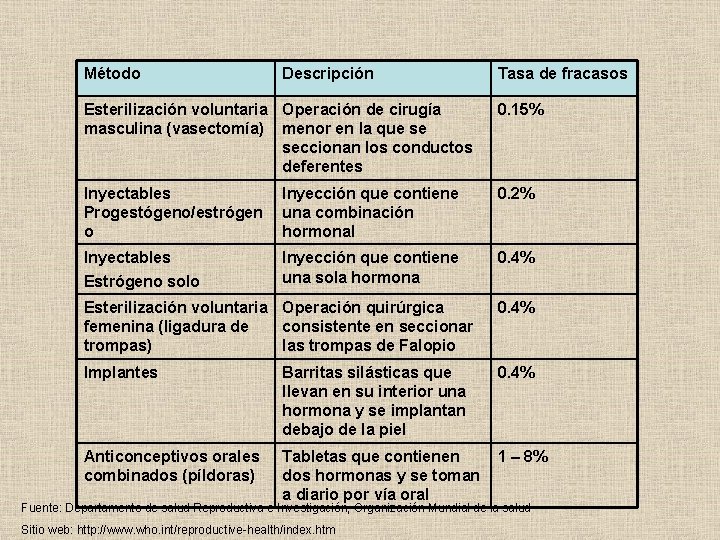 Método Descripción Tasa de fracasos Esterilización voluntaria Operación de cirugía masculina (vasectomía) menor en