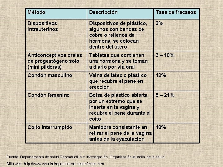 Método Descripción Tasa de fracasos Dispositivos Intrauterinos Dispositivos de plástico, algunos con bandas de