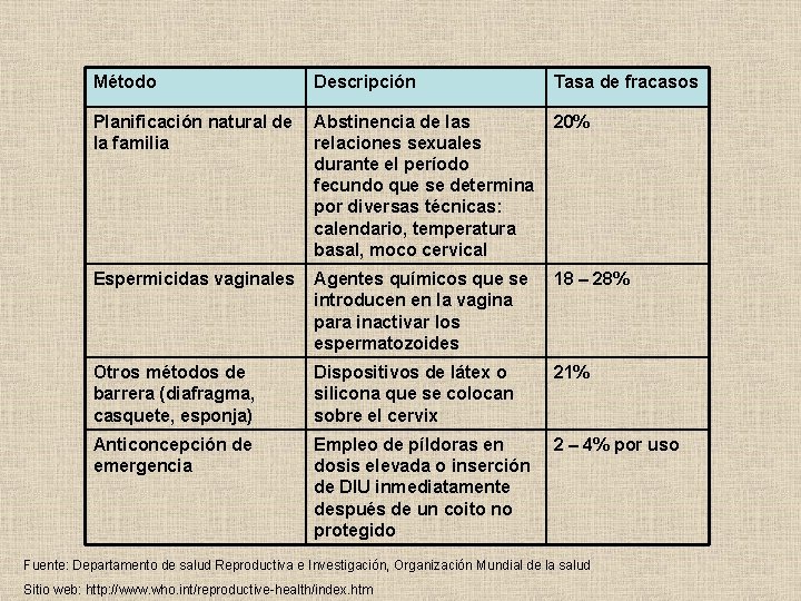 Método Descripción Tasa de fracasos Planificación natural de la familia Abstinencia de las relaciones