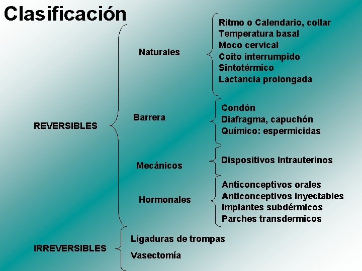 Clasificación Naturales REVERSIBLES Barrera Mecánicos Hormonales IRREVERSIBLES Ritmo o Calendario, collar Temperatura basal Moco