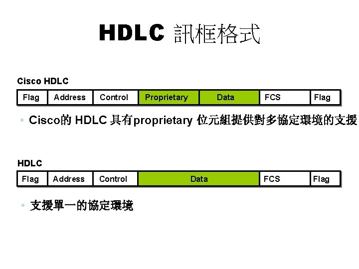 HDLC 訊框格式 Cisco HDLC Flag Address Control Proprietary Data FCS Flag • Cisco的 HDLC