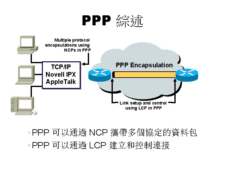 PPP 綜述 Multiple protocol encapsulations using NCPs in PPP TCP/IP Novell IPX Apple. Talk