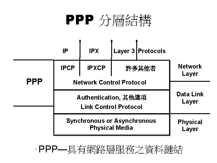 PPP 分層結構 IP IPX IPCP PPP IPXCP Layer 3 Protocols 許多其他者 Network Layer Network