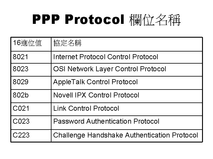 PPP Protocol 欄位名稱 16進位值 協定名稱 8021 Internet Protocol Control Protocol 8023 OSI Network Layer