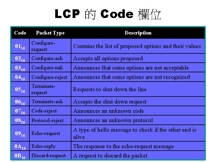 LCP 的 Code 欄位 Code Packet Type Description 0116 Configurerequest Contains the list of