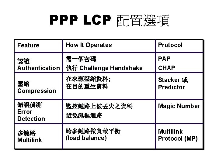 PPP LCP 配置選項 Feature How It Operates 需一個密碼 認證 Authentication 執行 Challenge Handshake 壓縮