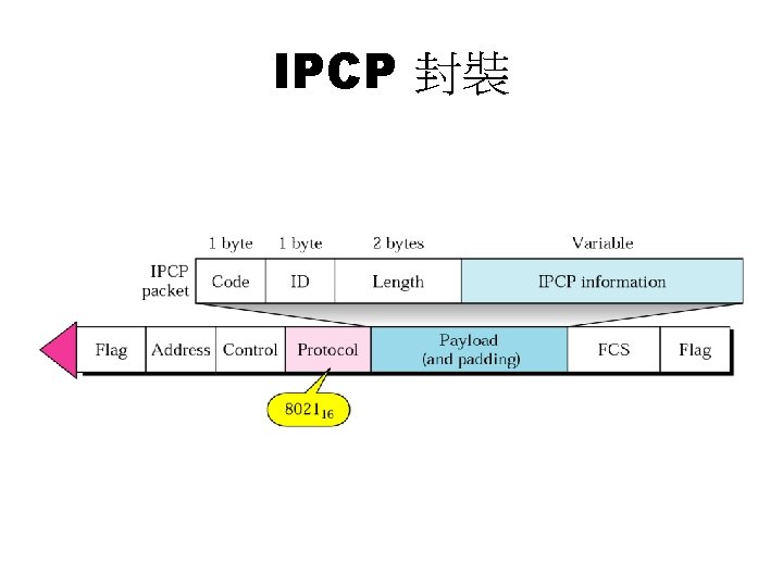 IPCP 封裝 