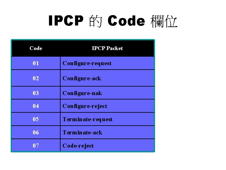 IPCP 的 Code 欄位 Code IPCP Packet 01 Configure-request 02 Configure-ack 03 Configure-nak 04