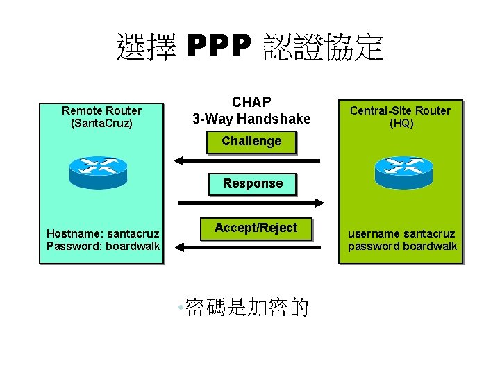 選擇 PPP 認證協定 Remote Router (Santa. Cruz) CHAP 3 -Way Handshake Central-Site Router (HQ)