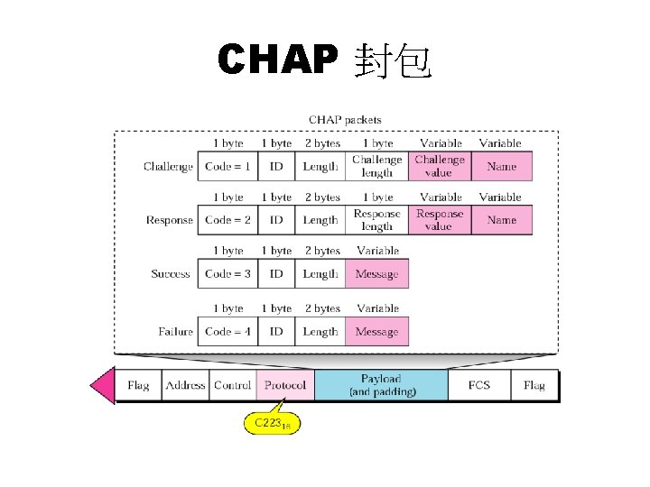 CHAP 封包 