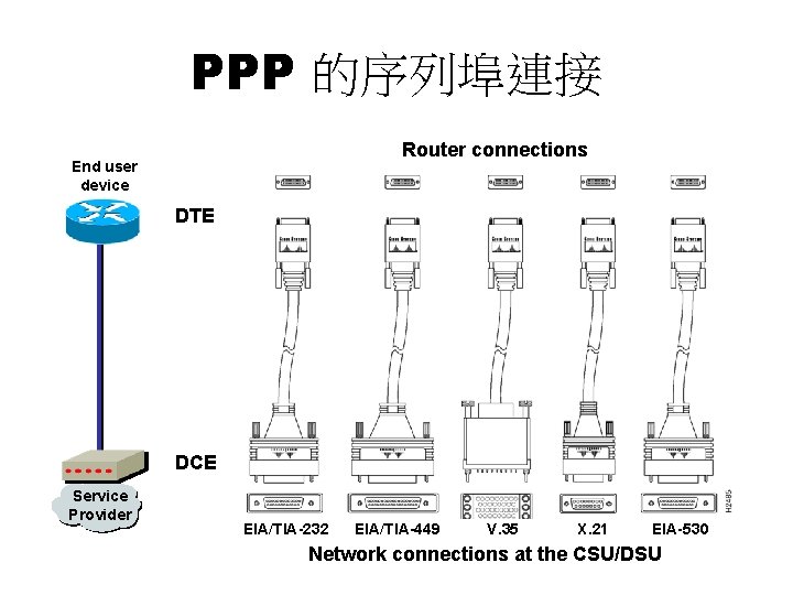 PPP 的序列埠連接 Router connections End user device DTE DCE Service Provider EIA/TIA-232 EIA/TIA-449 V.