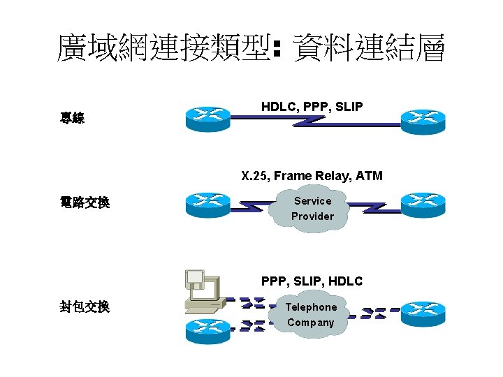 廣域網連接類型: 資料連結層 專線 HDLC, PPP, SLIP X. 25, Frame Relay, ATM 電路交換 Service Provider