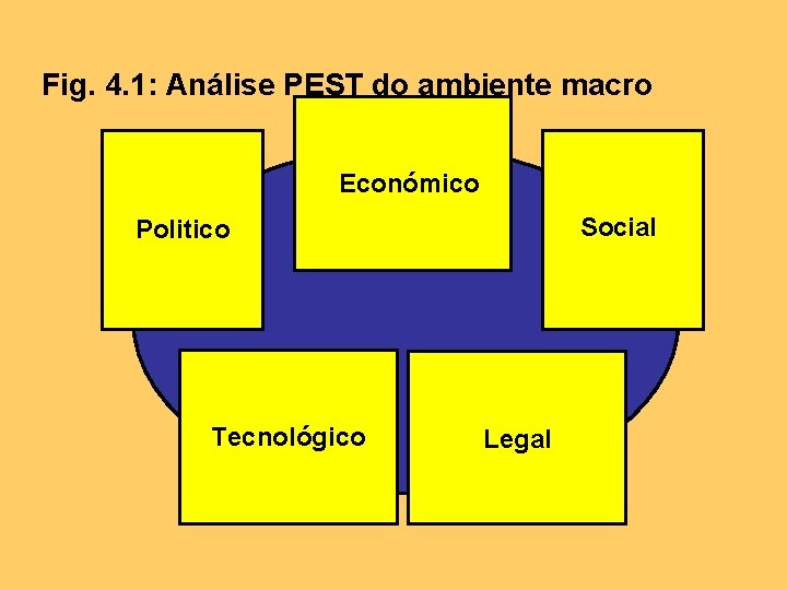 Fig. 4. 1: Análise PEST do ambiente macro Económico Social Politico Tecnológico Legal 