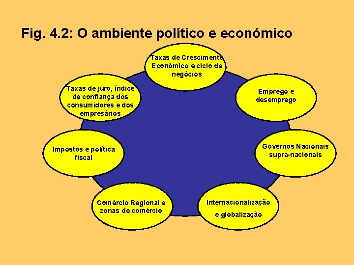 Fig. 4. 2: O ambiente político e económico Taxas de Crescimento Económico e ciclo
