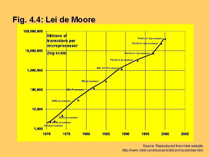 Fig. 4. 4: Lei de Moore Millions of transistors per microprocessor Pentium 4 processor