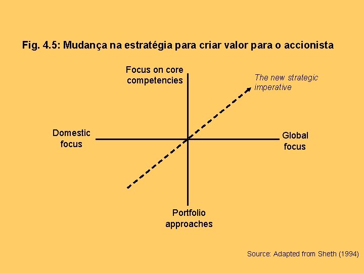 Fig. 4. 5: Mudança na estratégia para criar valor para o accionista Focus on