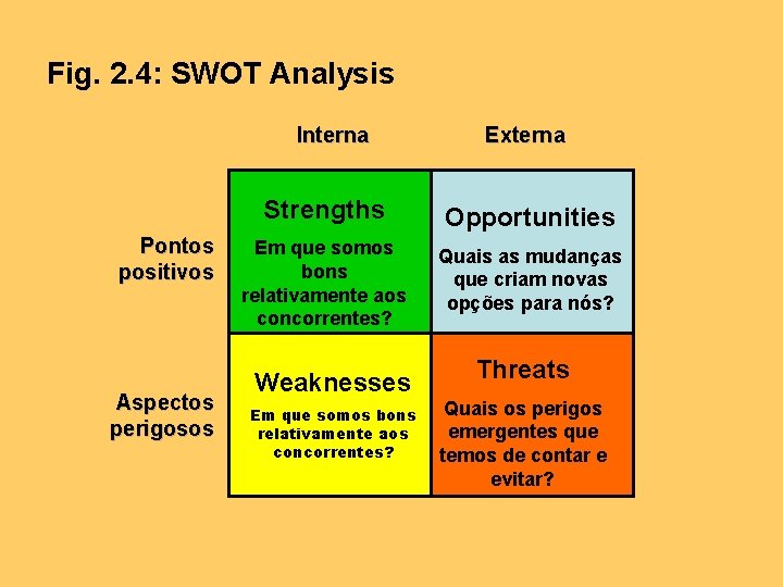 Fig. 2. 4: SWOT Analysis Interna Pontos positivos Aspectos perigosos Externa Strengths Opportunities Em