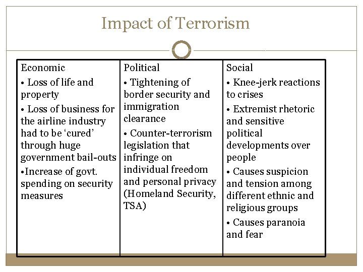 Impact of Terrorism Economic • Loss of life and property • Loss of business Impact of Terrorism Economic • Loss of life and property • Loss of business
