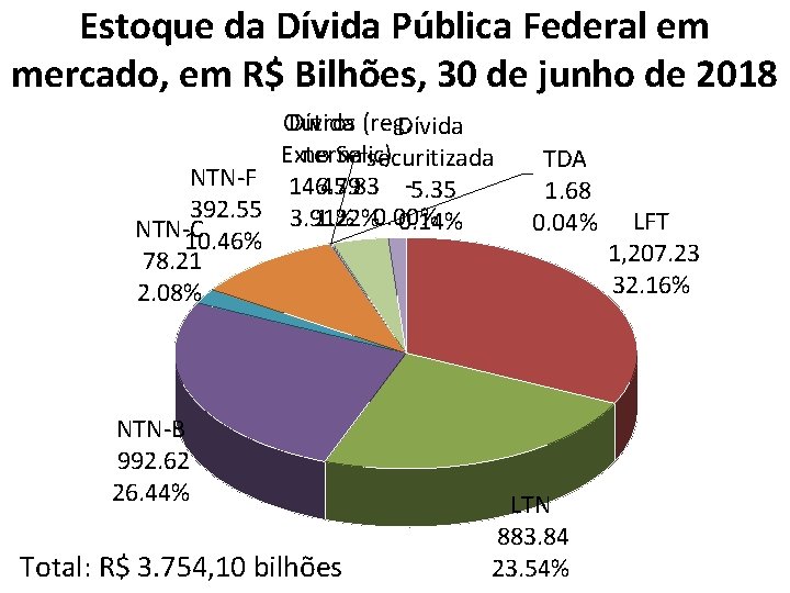 Estoque da Dívida Pública Federal em mercado, em R$ Bilhões, 30 de junho de