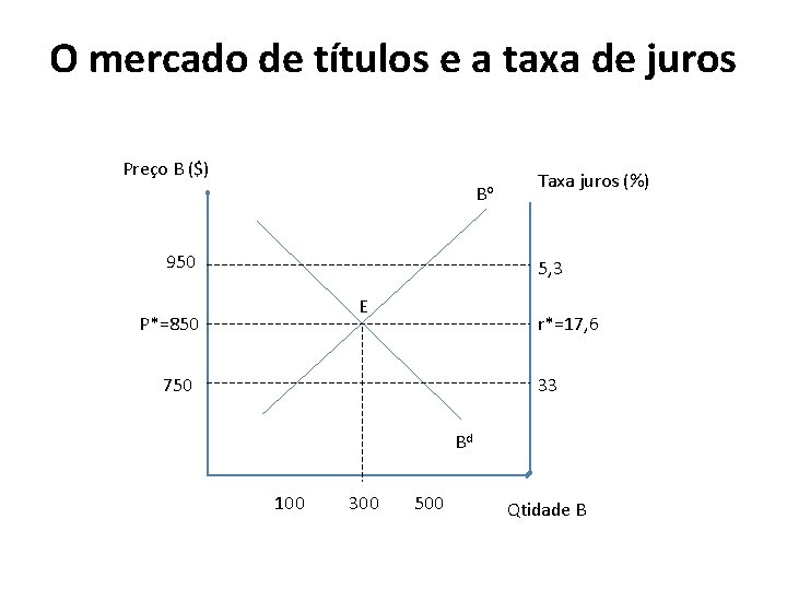 O mercado de títulos e a taxa de juros Preço B ($) Bo 950