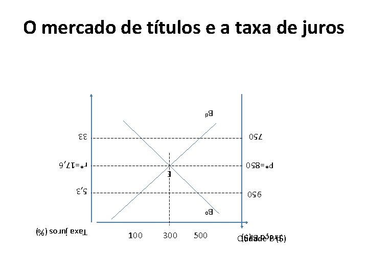 O mercado de títulos e a taxa de juros Bd 750 33 P*=850 r*=17,