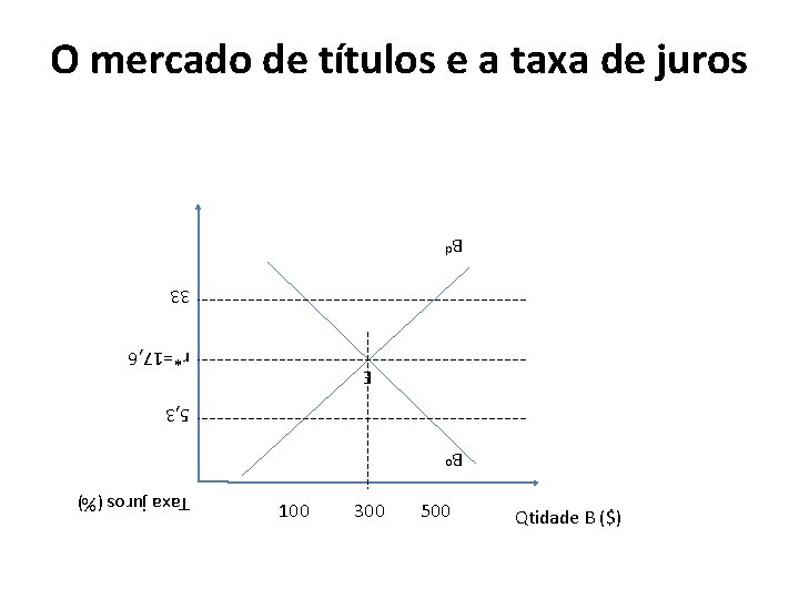 O mercado de títulos e a taxa de juros Bd 33 r*=17, 6 E