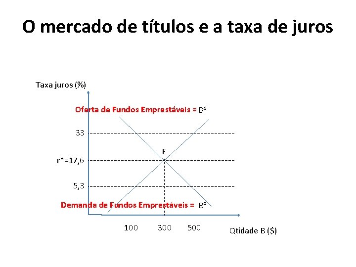 O mercado de títulos e a taxa de juros Taxa juros (%) Oferta de