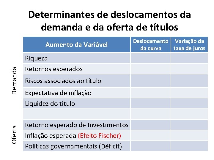 Determinantes de deslocamentos da demanda e da oferta de títulos Aumento da Variável Oferta