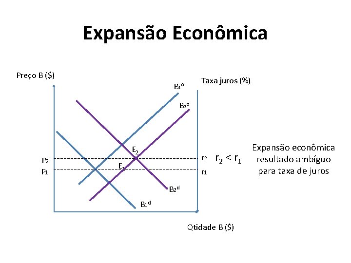 Expansão Econômica Preço B ($) Taxa juros (%) B 1 o B 2 o