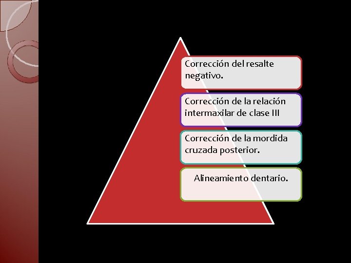 Corrección del resalte negativo. Corrección de la relación intermaxilar de clase III Corrección de