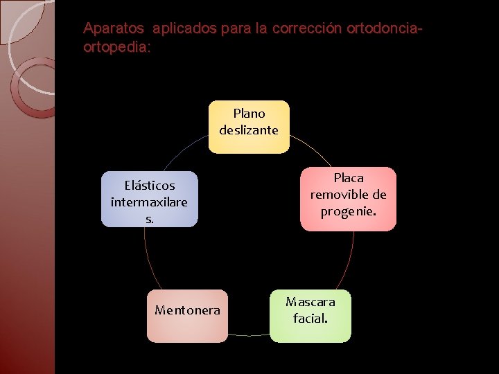 Aparatos aplicados para la corrección ortodonciaortopedia: Plano deslizante Elásticos intermaxilare s. Mentonera Placa removible