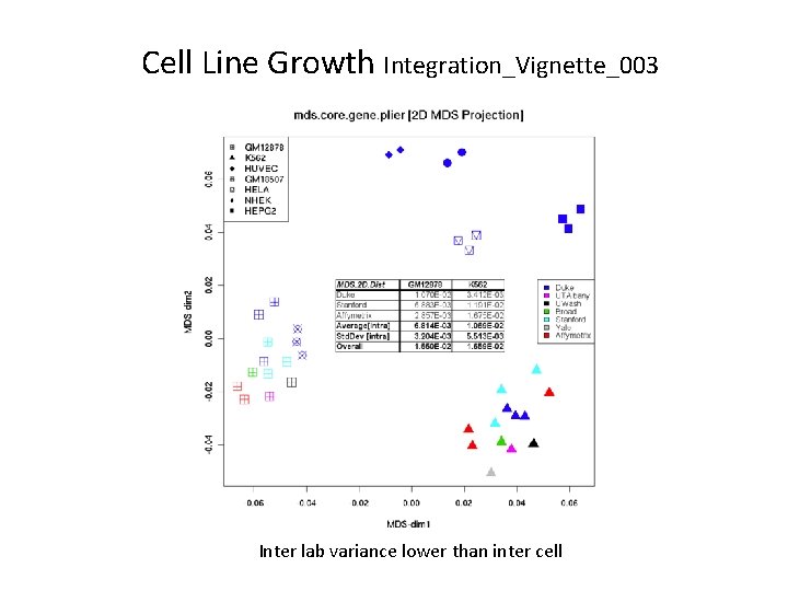 Cell Line Growth Integration_Vignette_003 Inter lab variance lower than inter cell Cell Line Growth Integration_Vignette_003 Inter lab variance lower than inter cell