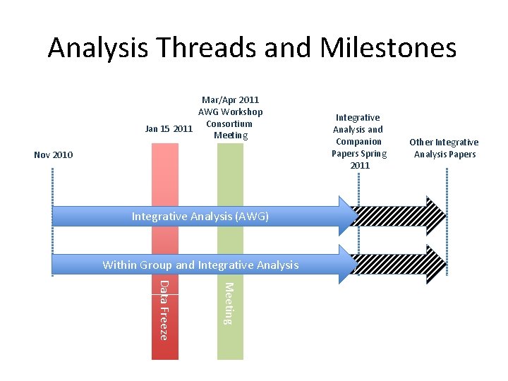 Analysis Threads and Milestones Mar/Apr 2011 AWG Workshop Jan 15 2011 Consortium Meeting Nov Analysis Threads and Milestones Mar/Apr 2011 AWG Workshop Jan 15 2011 Consortium Meeting Nov