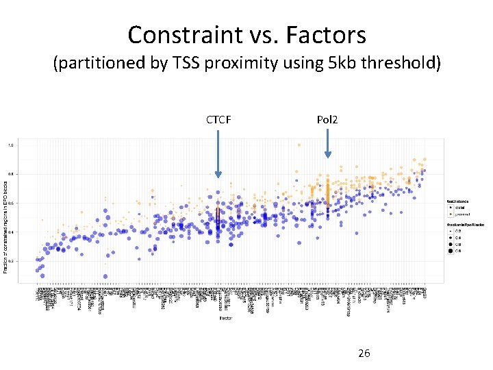 Constraint vs. Factors (partitioned by TSS proximity using 5 kb threshold) CTCF Pol 2 Constraint vs. Factors (partitioned by TSS proximity using 5 kb threshold) CTCF Pol 2
