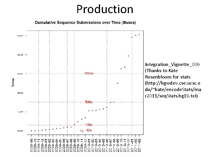 Production Integration_Vignette_006 (Thanks to Kate Rosenbloom for stats (http: //hgwdev. cse. ucsc. e du/~kate/encode. Production Integration_Vignette_006 (Thanks to Kate Rosenbloom for stats (http: //hgwdev. cse. ucsc. e du/~kate/encode.