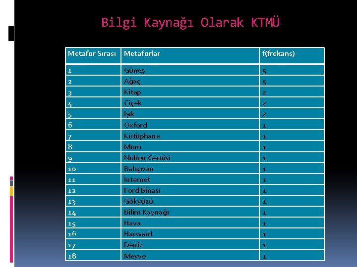 Bilgi Kaynağı Olarak KTMÜ Metafor Sırası Metaforlar f(frekans) 1 2 3 4 5 6