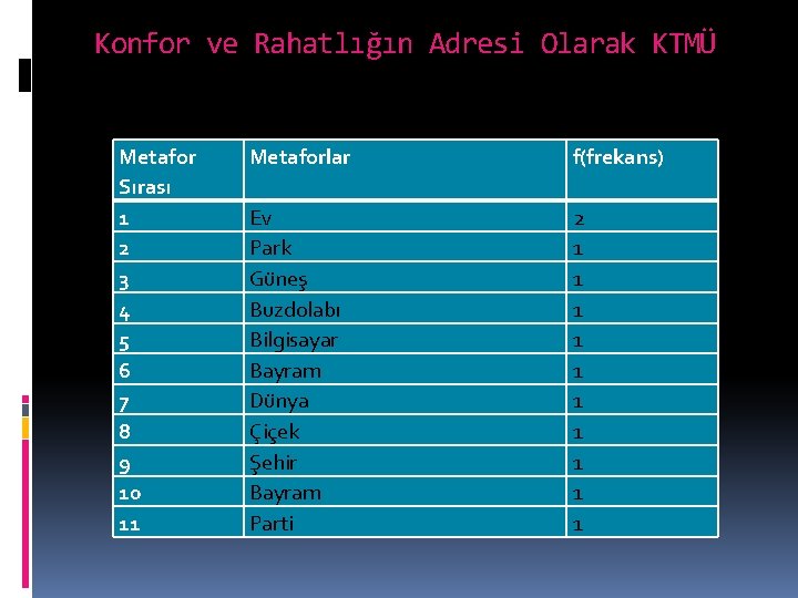 Konfor ve Rahatlığın Adresi Olarak KTMÜ Metafor Sırası 1 2 3 4 5 6