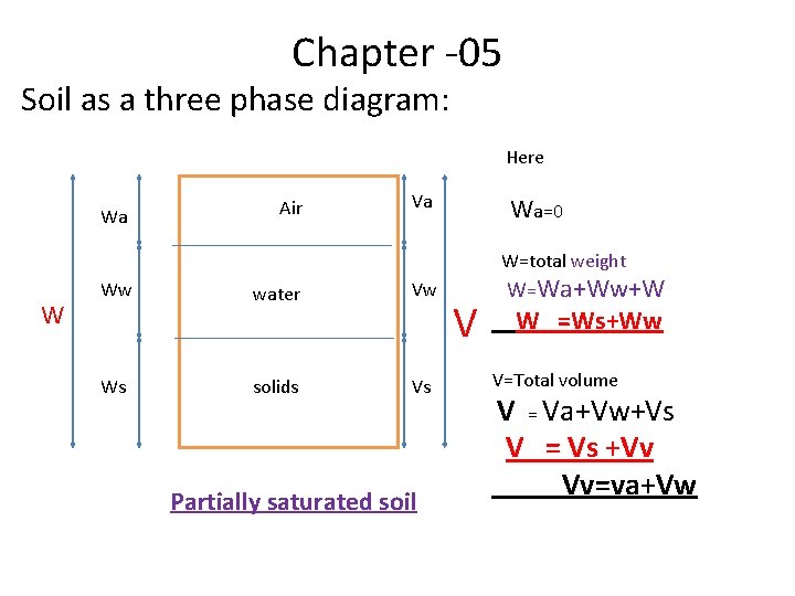 Chapter -05 Soil as a three phase diagram: Here Wa Air Va Wa=0 W=total