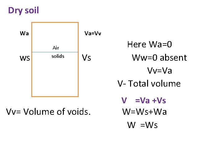 Dry soil Wa Va=Vv Air ws solids Vs Vv= Volume of voids. Here Wa=0