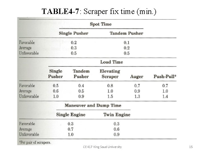 TABLE 4 -7: Scraper fix time (min. ) CE 417 King Saud University 15