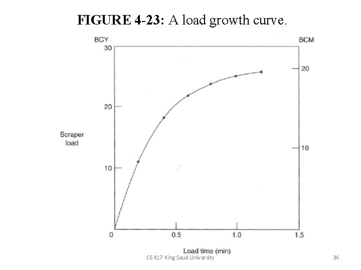 FIGURE 4 -23: A load growth curve. CE 417 King Saud University 36 