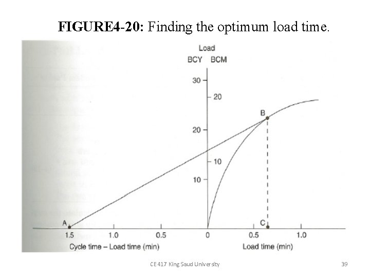 FIGURE 4 -20: Finding the optimum load time. CE 417 King Saud University 39