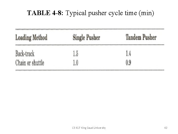 TABLE 4 -8: Typical pusher cycle time (min) CE 417 King Saud University 42