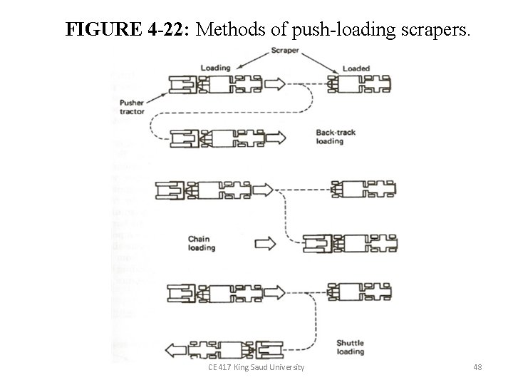 FIGURE 4 -22: Methods of push-loading scrapers. CE 417 King Saud University 48 