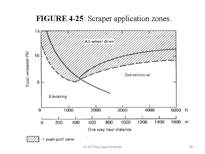 FIGURE 4 -25: Scraper application zones. CE 417 King Saud University 53 
