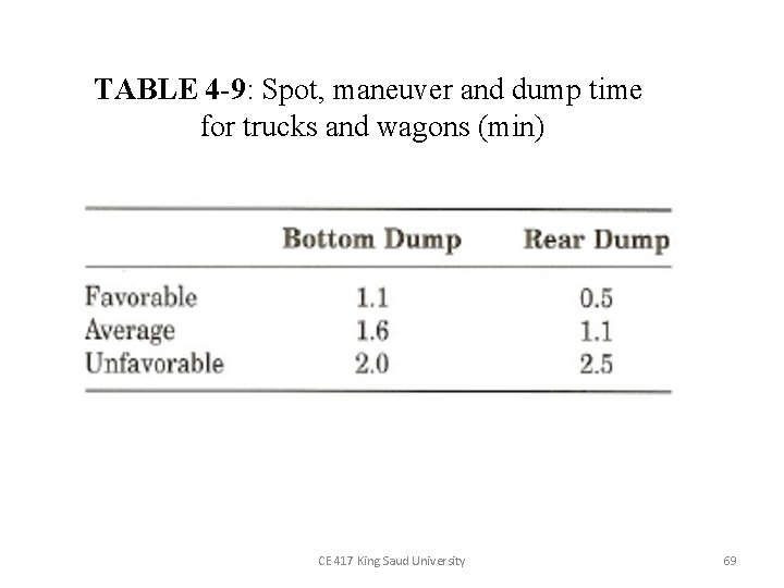 TABLE 4 -9: Spot, maneuver and dump time for trucks and wagons (min) CE