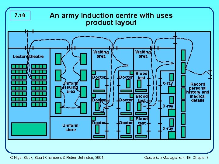 7. 10 An army induction centre with uses product layout Waiting area Lecture theatre