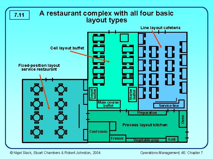 7. 11 A restaurant complex with all four basic layout types Line layout cafeteria