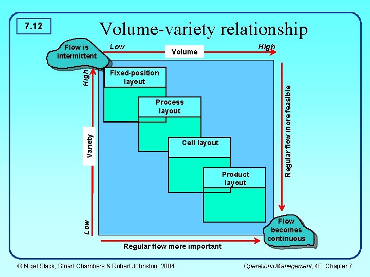 Volume-variety relationship High Flow is intermittent Low High Volume Fixed-position layout Variety Process layout